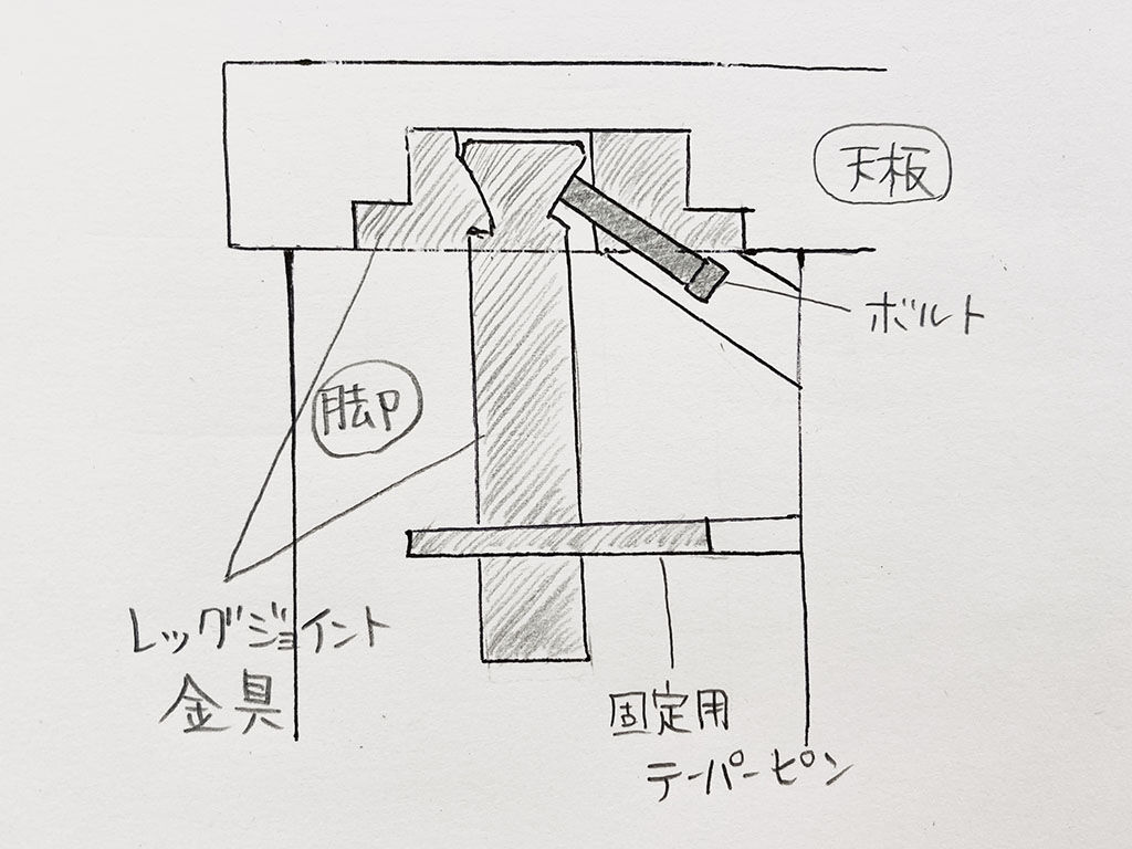 レッグジョイント金具の構造